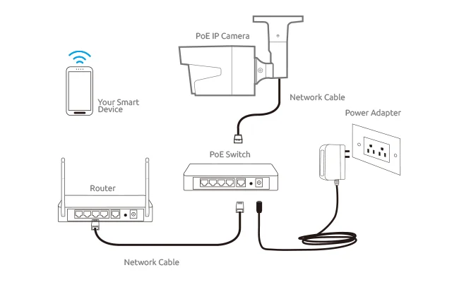 IP Kamera Bağlantı Diyagramı