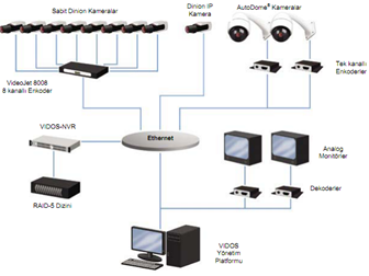  Örnek IP tabanlı CCTV Sistemi Topolojisi