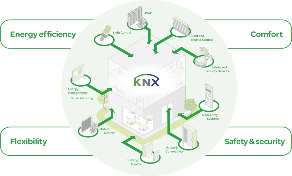 KNX ile Kontrol Edilebilen Sistemler