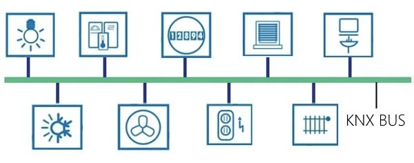 KNX sistemi ile sağlanan faydalar