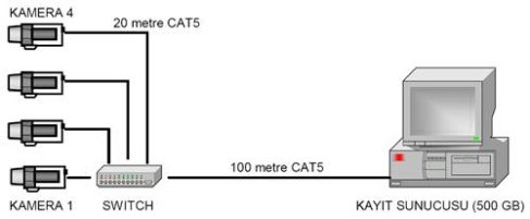 IP Kamera Kablolaması