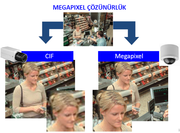 CIF vs Megapixel Kayıt Karşılaştırması” class=