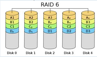 RAID 6” class=