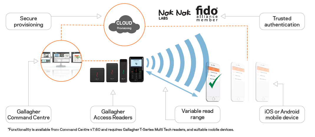 Gallagher Mobile Connect Topolojisi